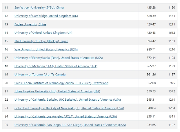 加拿大移民中介公司分享麦吉尔大学McGill排在第64位