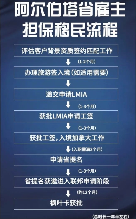 2023年加拿大移民条件了解这个项目申请至获得枫叶卡的周期较短