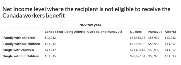 专业的加拿大移民中介分享符合条件的单身加拿大人最多可获$1,428加元