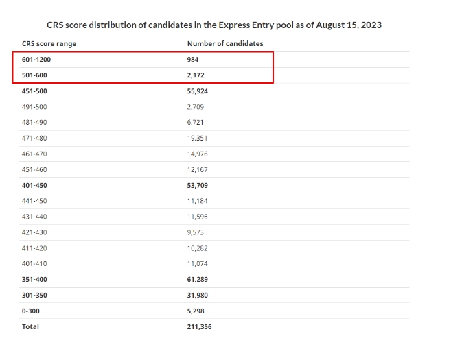 专业的加拿大移民中介告诉你其实本次的496分对降低快速通道移民项目EE门槛的作用是“微乎其微的”