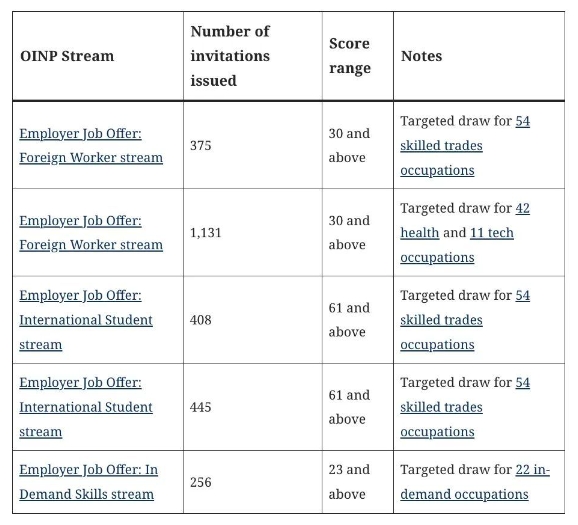 专业的加拿大移民中介告诉你安省省提名移民项目主要分为三大类