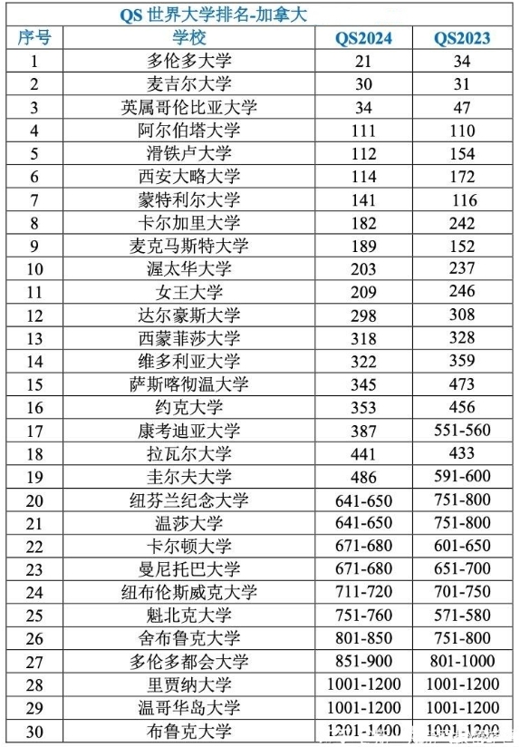 加拿大移民顾问分析今年的QS 2024榜单