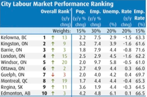 加拿大移民顾问分析TOP 10位于阿尔伯塔省的埃德蒙顿Edmonton