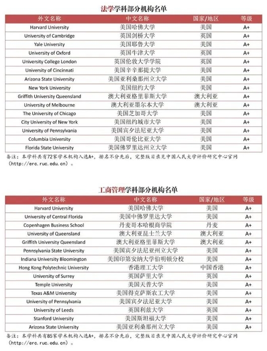 加拿大移民中介公司分享《部分海外高校在各学科领域获评A+的TOP15名单》1