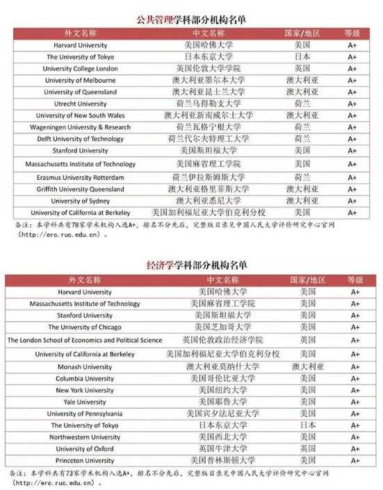 加拿大移民中介公司分享《部分海外高校在各学科领域获评A+的TOP15名单》2