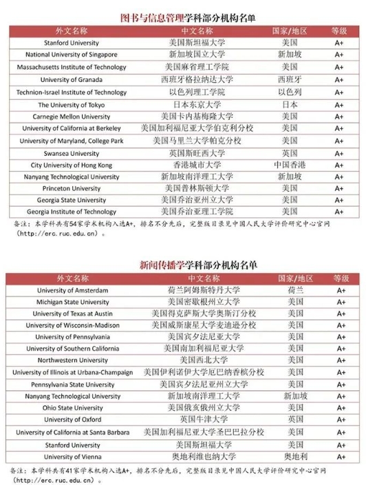 加拿大移民中介公司分享《部分海外高校在各学科领域获评A+的TOP15名单》3