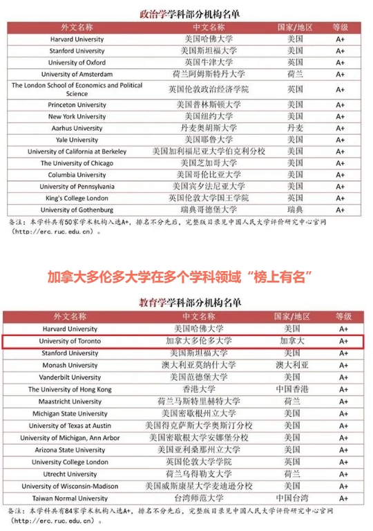 加拿大移民中介公司分享《部分海外高校在各学科领域获评A+的TOP15名单》4