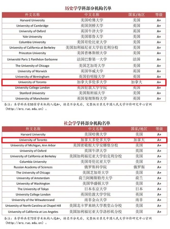 加拿大移民中介公司分享《部分海外高校在各学科领域获评A+的TOP15名单》5