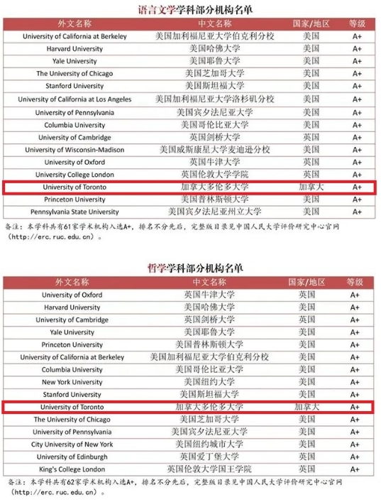 加拿大移民中介公司分享《部分海外高校在各学科领域获评A+的TOP15名单》6