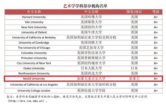 加拿大移民中介公司分享位于加拿大魁北克省蒙特利尔市的加拿大麦吉尔大学在艺术学科领域也“榜上有名”