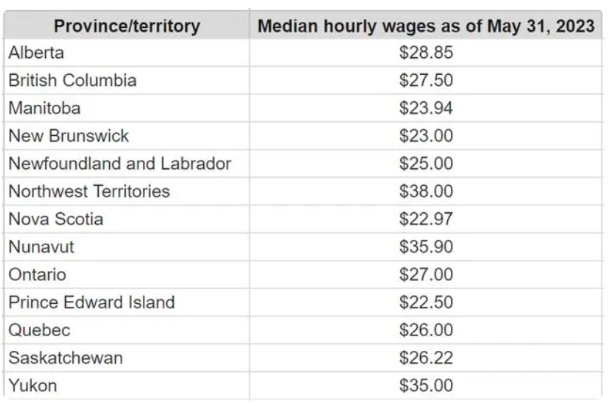 加拿大移民中介公司分享《加拿大政府官网就加拿大各省/地区时薪中位数统计》