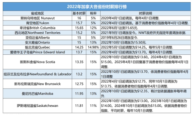 加拿大移民中介：加拿大的劳动力市场超市场预期的表现