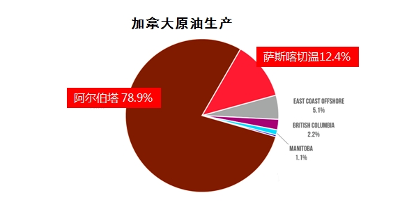 加拿大移民中介分析增加加拿大原油运往中国的发货量