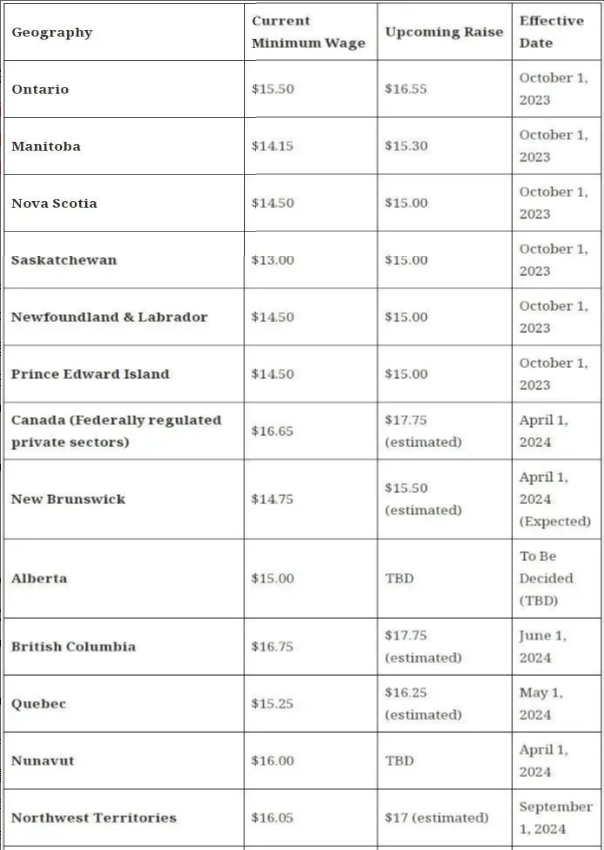 加拿大移民新最低工资也于2023年10月1日生效