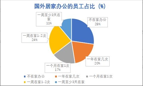 加拿大移民中介公司：根据埃森哲2022年中期在海外进行的第十轮新冠疫情动向调研图显示