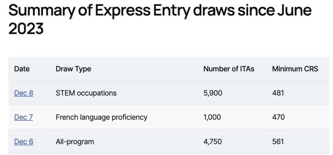 加拿大移民中介分享较上次EE的全职业类别的常规邀请最低分500分提高了61分之多！