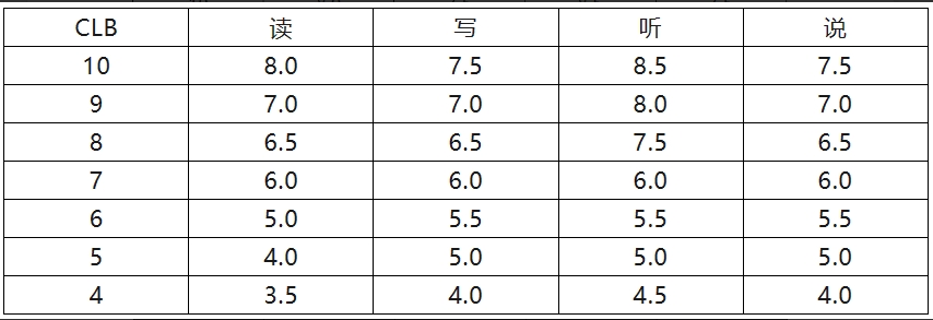 加拿大签证办理机构分享思培CLB转换雅思的分数对比