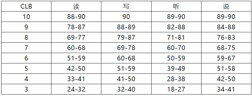 加拿大签证办理机构分享思培CLB转换培生PTE的分数对比