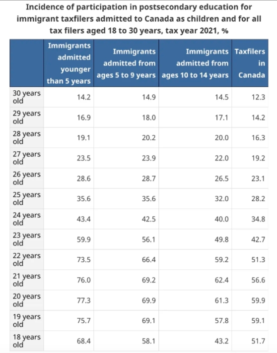 加拿大移民签证办理：在加拿大获得的高等教育机会率普遍高于同一年龄段的其他背景加拿大人