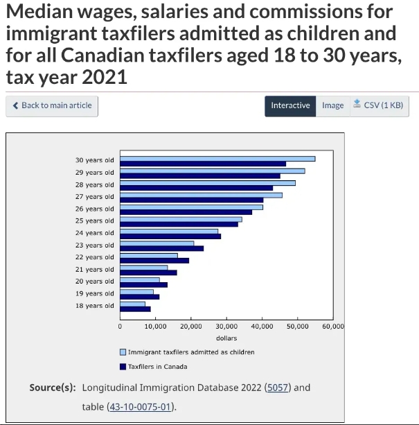 加拿大移民签证办理：越小来加拿大，越快融入并获得更高的工资