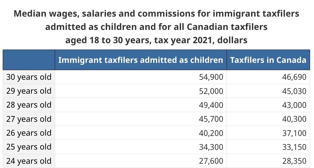 加拿大移民签证办理：加拿大中位数工资迅速增长，且成为高工资群体